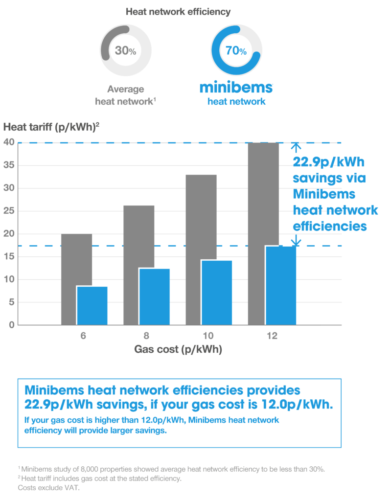 Evinox & Minibems can reduce residents heat tariffs by as much as 22 ...